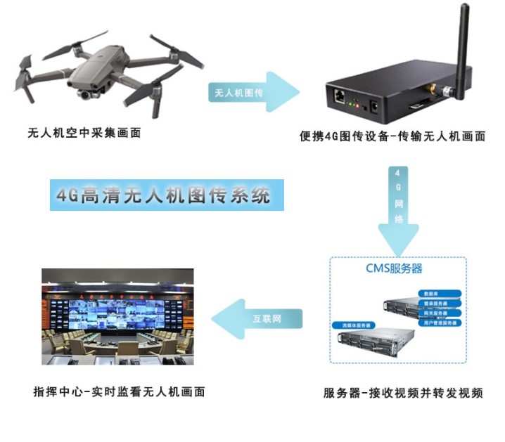 无人机高清图像5G实时图传流媒体融合方案